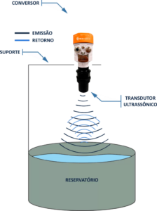 imagem ilustrando o funcionamento do sensor de nível ultrassônico, o equipamento está suspenso sobre um reservatório cheio de água, o sensor emite uma onde ultrassônica que chega ate a água e é refletida de volta até o sensor onde ele realiza o processamento da informação e mostra no seu visor o nível da água presente no reservatório.